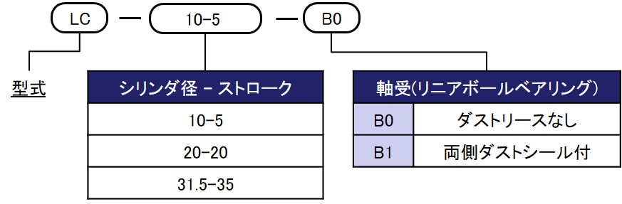 型式表示方法